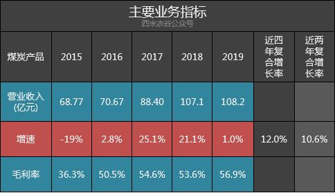 大同煤业2019年营收净利润,大同煤业财报