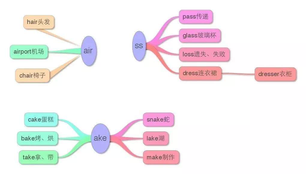 小学英语思维导图大全集,思维导图学英语阅读