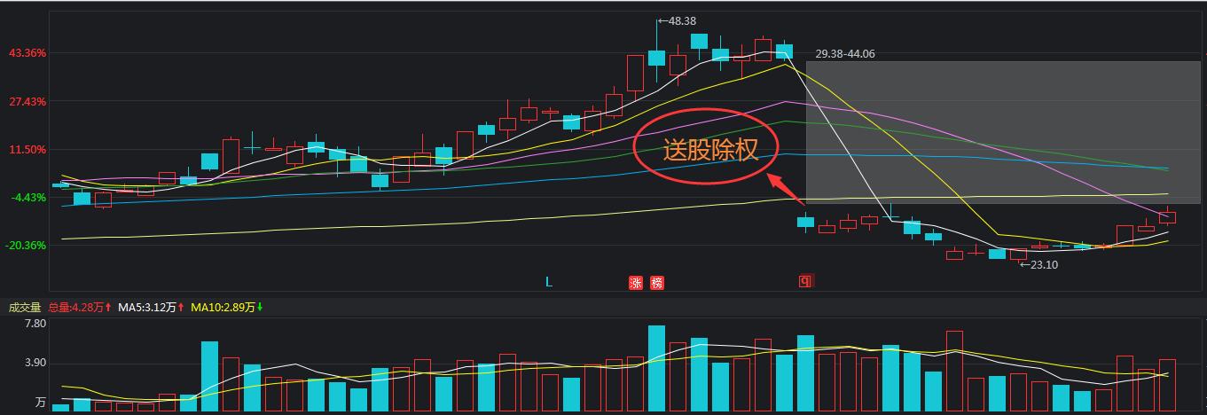 股票分红除权成本每次都会降低吗,股票分红除权有没有具体的解释