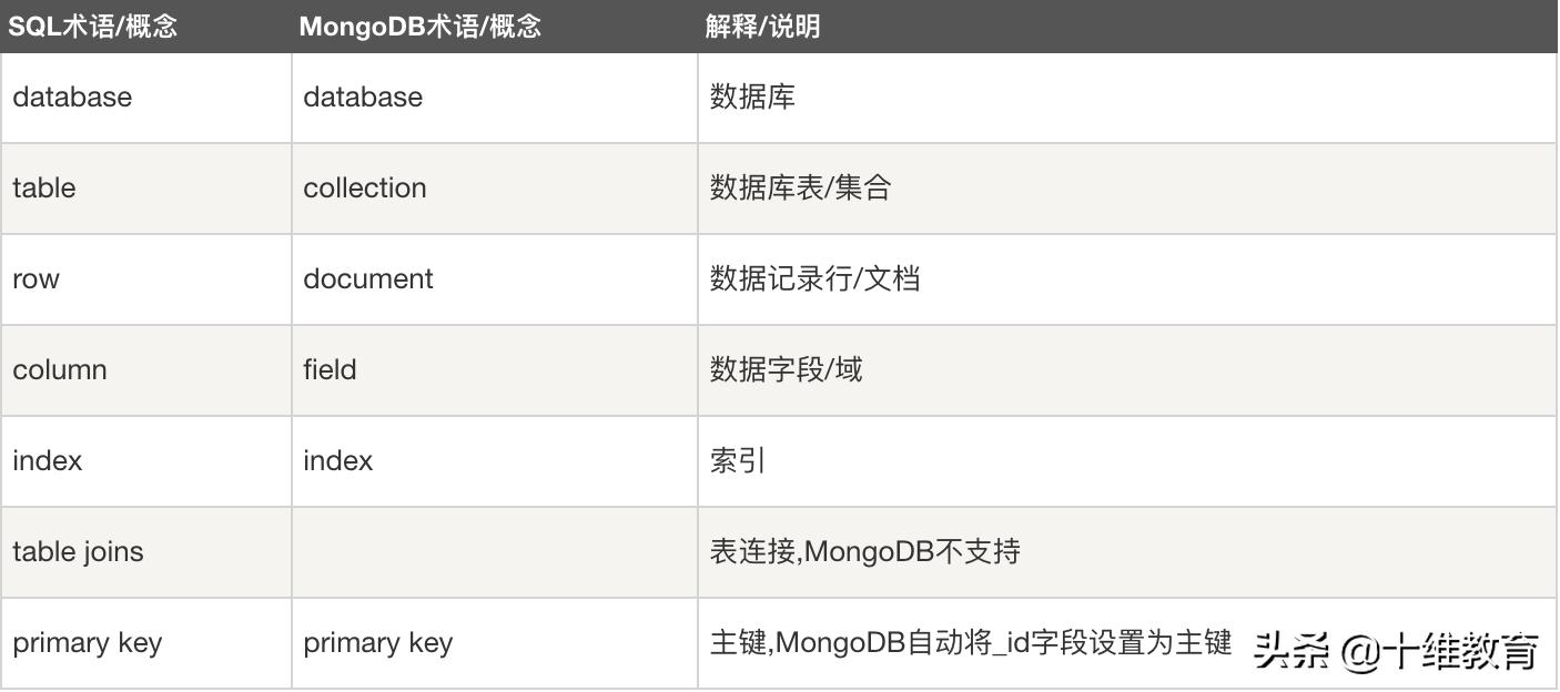 mongodb分片,mongodb介绍和特点