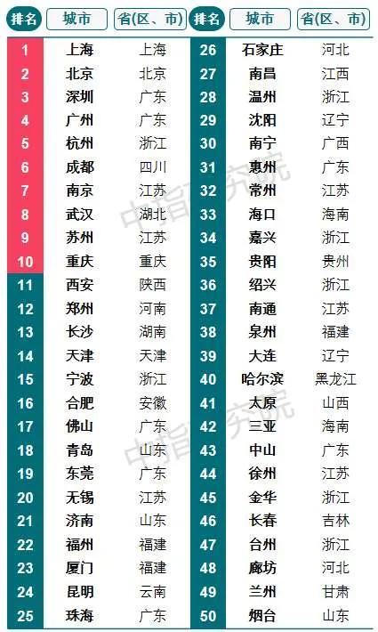 投资潜力百强市,中国最具投资价值的十大城市