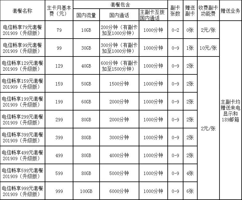电信畅享129元套餐201901普通版,电信畅享版新卡