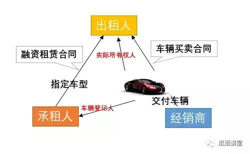 融资租赁公司可以押车吗,车被二押法院如何处理