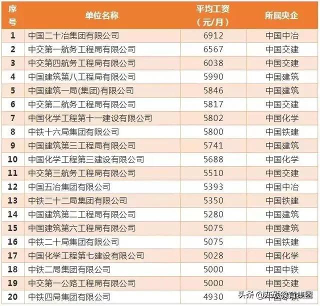 8大建筑央企2023年营收,中国建筑8个工程局产值排名