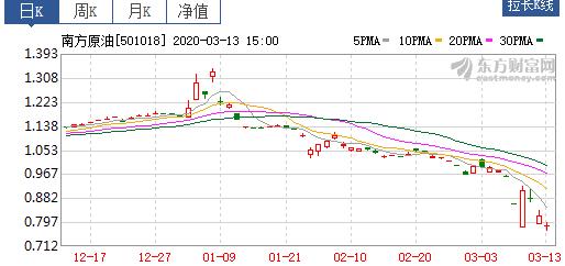 原油暴跌买什么股票,原油期货投资暴跌