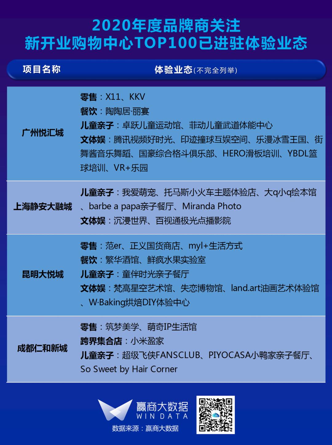 推荐2022开店项目排行,2020全国值得期待的30个购物中心