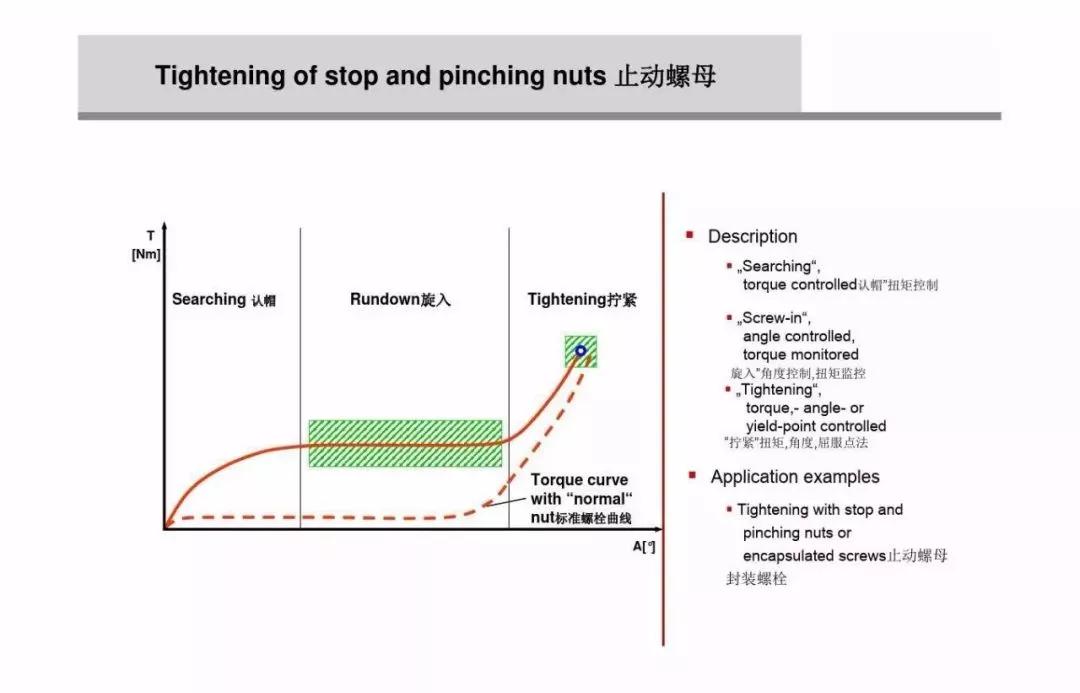 什么是螺栓松动扭矩,高强螺栓扭矩法和转角法的示意图