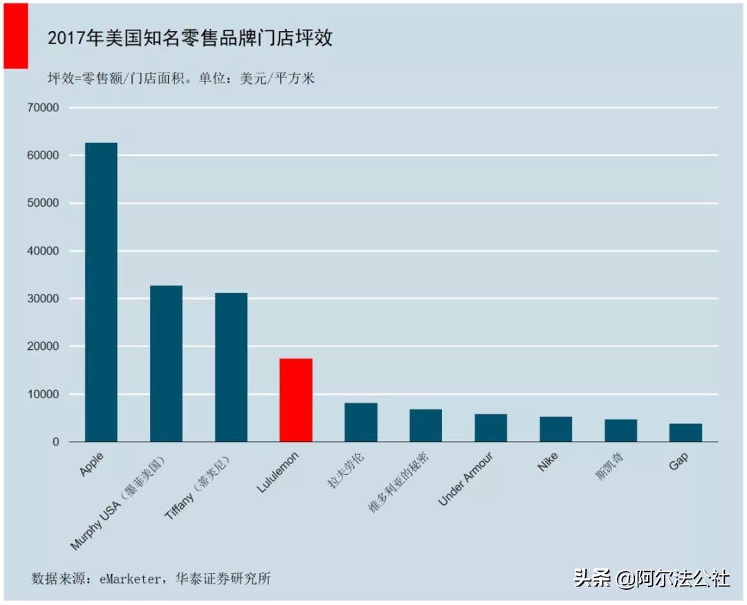lululemon瑜伽裤中国销售额翻倍,lululemon市值赶超德国运动服饰巨头