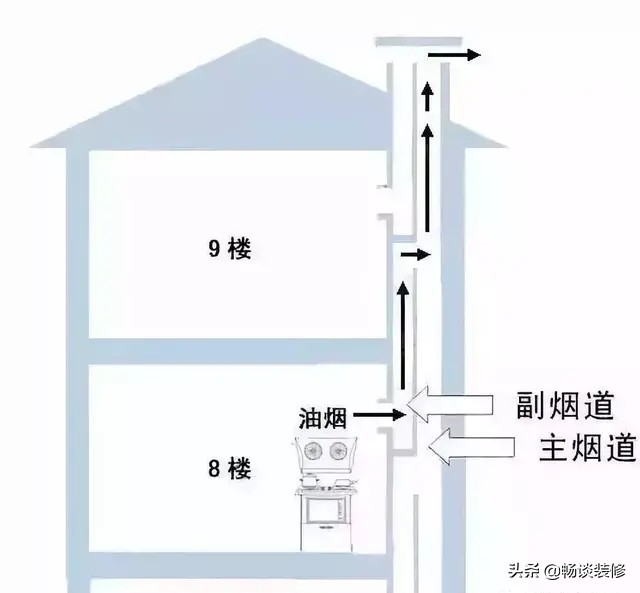 公共烟道的油烟往家里倒灌怎么办,高层厨房油烟倒灌是什么原因