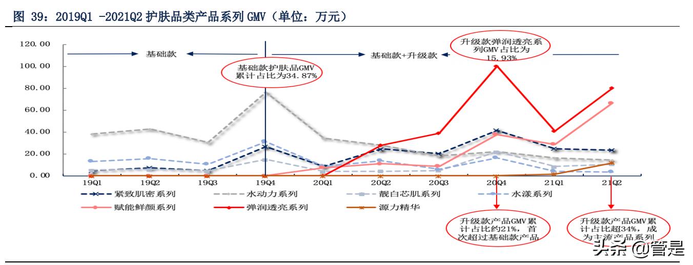 珀莱雅深耕品牌,珀莱雅爆款产品