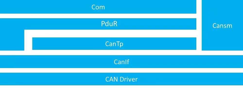 autosar通信矩阵,autosar中网关是什么