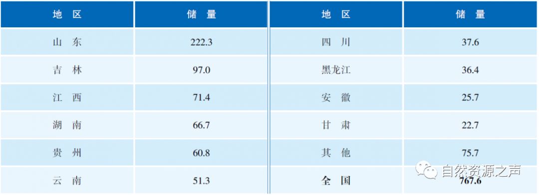 各个矿储量排名前十,矿产我国第一