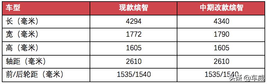 缤智的1.8和思域1.8是一样的吗,2022款缤智和十一代思域选哪款