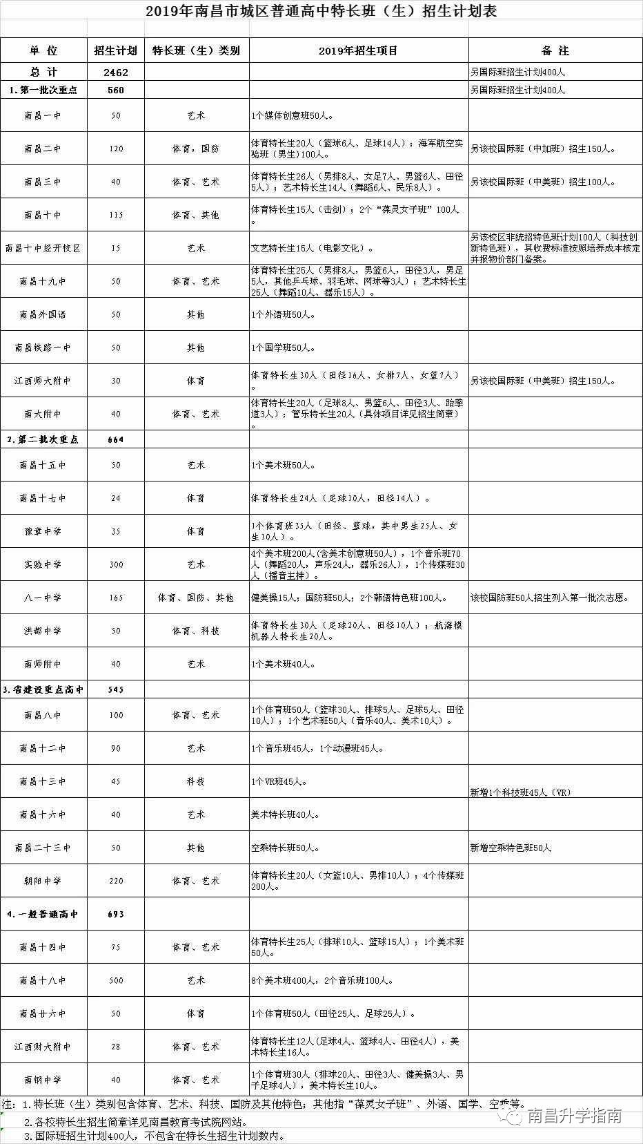 南昌市洪都中学高一,南昌洪都中学科技特长生招生标准