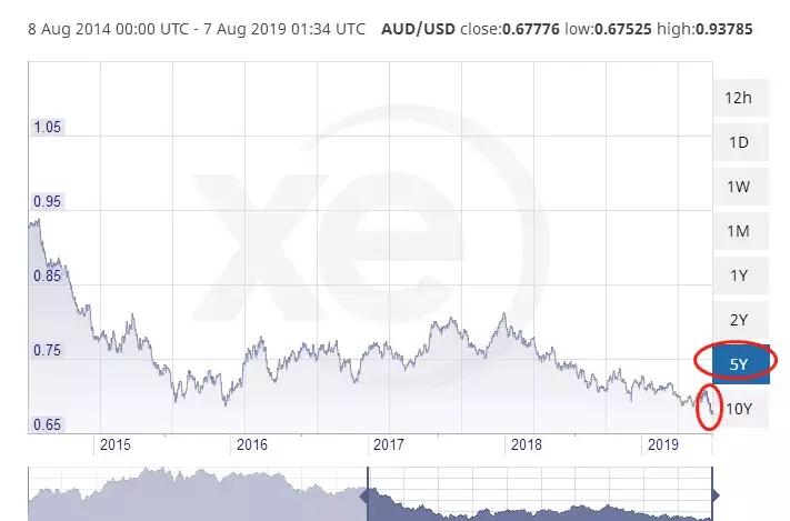 澳元汇率已跌至10年来最低！留学的买房的都要笑了