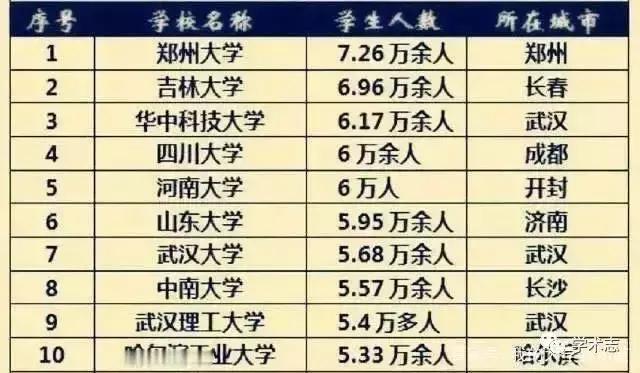 中国的巨无霸高校,中国的巨无霸大学