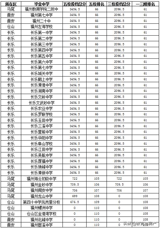 福州2023中考第二批录取,2022年福州中考一三附排名