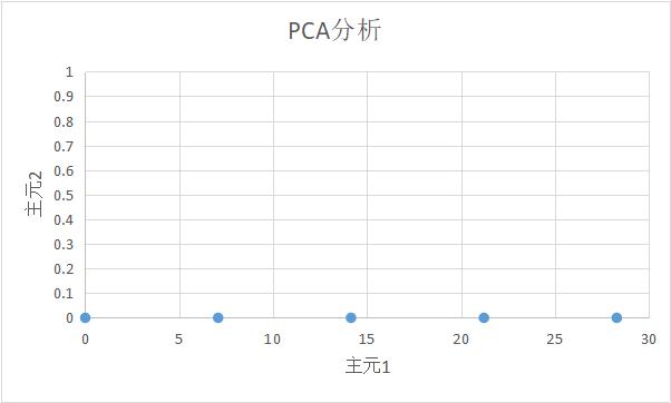 pca主成分分析需要关注的地方,了解PCA的数学原理
