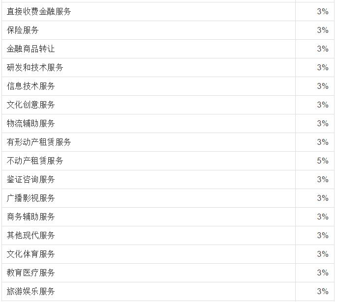 2023税率表大全,23年18个税种税率一览表查询