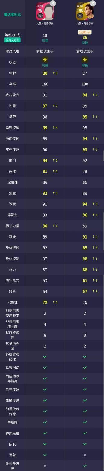 浅谈克鲁伊夫战术的未来,时刻版克鲁伊夫值不值得换