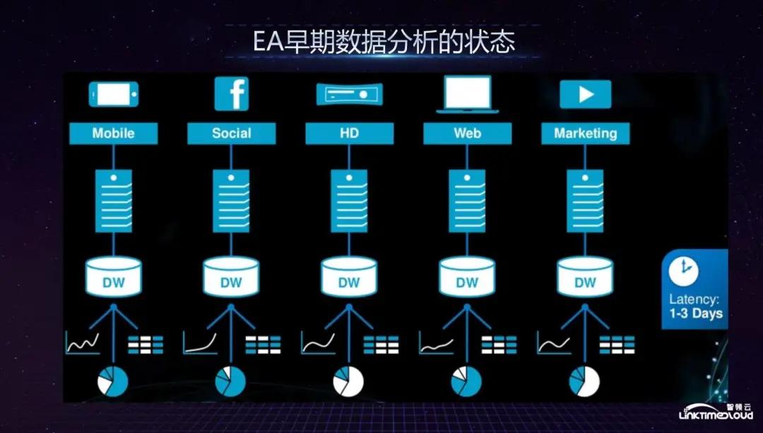 硅谷实时数据仓库,硅谷数据中心