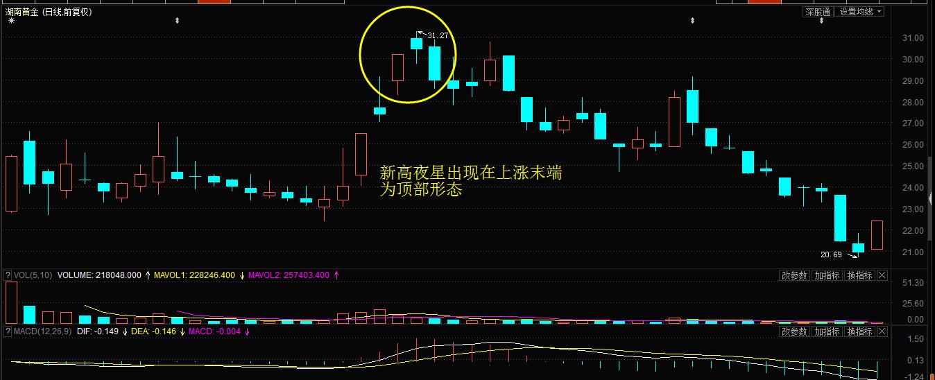 股票见顶信号k线图,行情反转信号