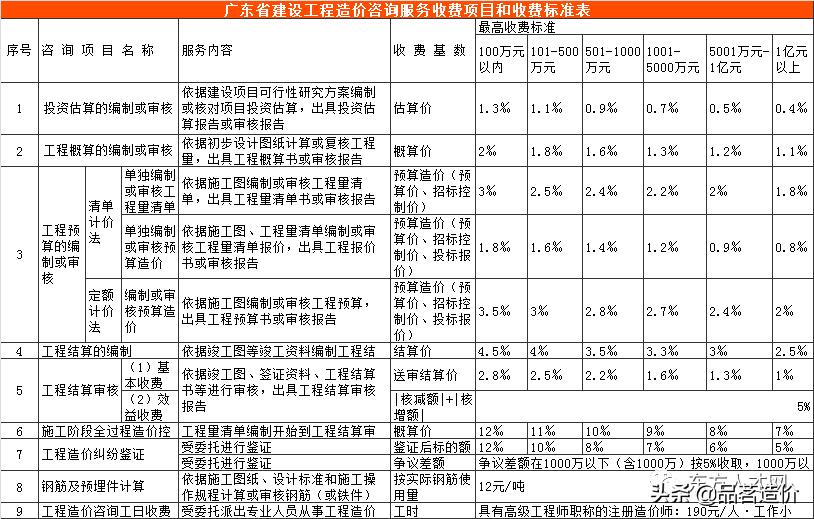 广西工程造价咨询服务收费标准,贵州省工程造价咨询收费标准