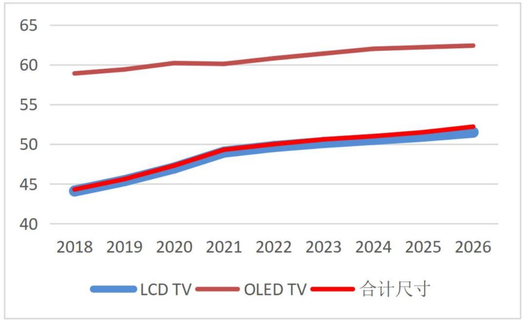 半导体行业报告,2022年液晶行业显示面板趋势