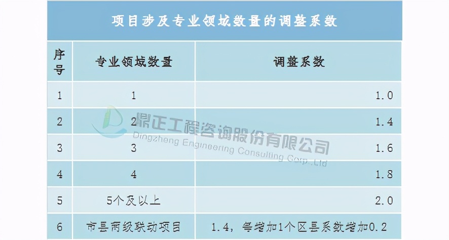 全过程工程造价咨询收费标准,全过程造价咨询服务收费怎么算