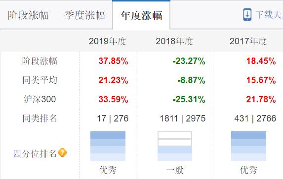 三个基金每周各定投100元,最值得投资的医药指数基金