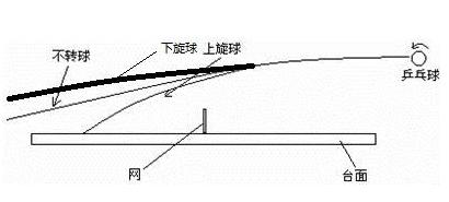 乒乓球的八种旋转方法,乒乓球正旋转和逆旋转怎么接