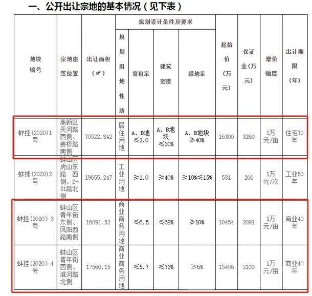 蚌埠各楼盘房价一览表最新,盘点蚌埠最近涨价最厉害的新盘