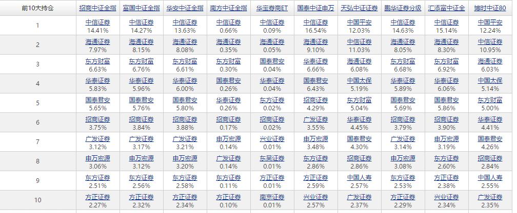 挑选券商板块基金,券商暴涨的机会