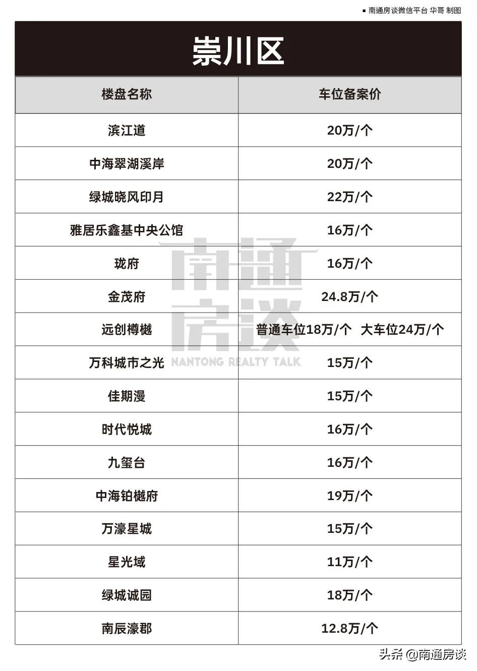 焦虑满格！价格暴涨、一位难求，南通市区车位现状曝光