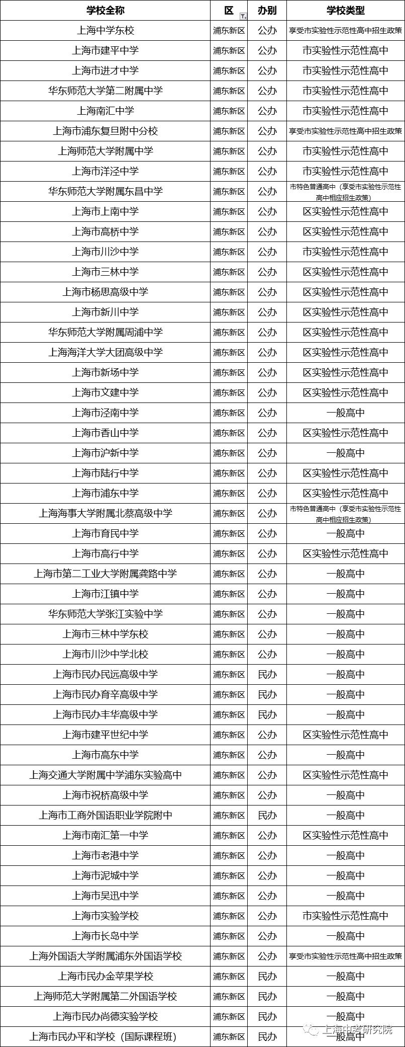 上海2020年前100名初中学校排名,2023上海高中排名100强一览表