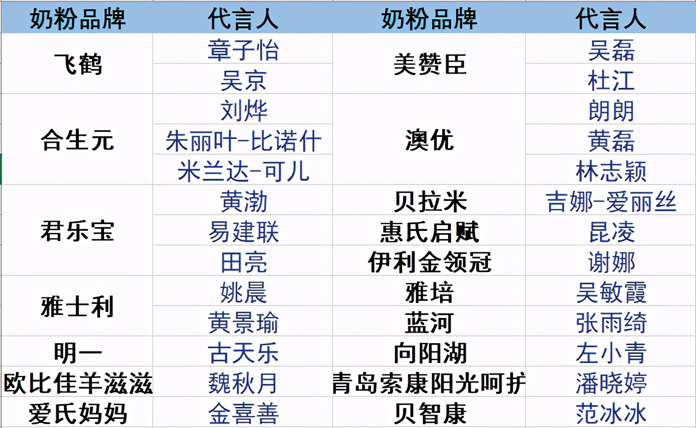 奶粉代言，还好没踩郑爽的坑