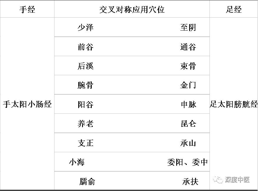 配穴方法按经取穴,同名经配穴法的原理