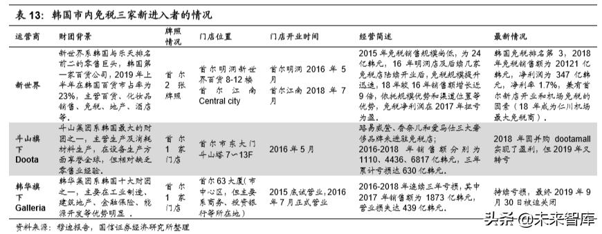 韩国免税指南,韩国免税业现状