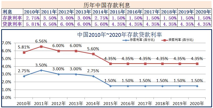 2010年~2020年世界各国存款*款贷**利率
