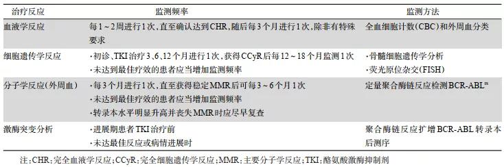 慢性髓系白血病指南,中国急性髓系白血病治疗指南2023