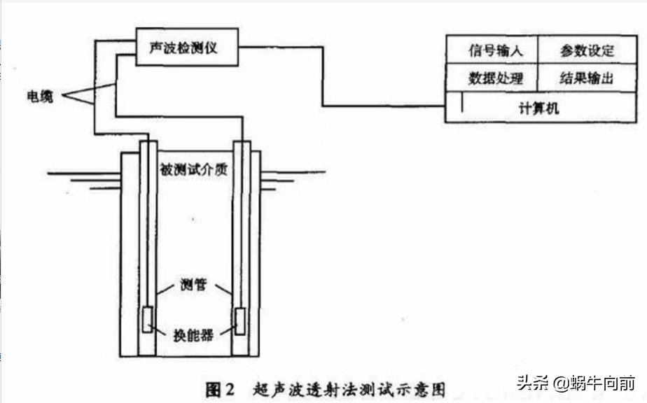 桩基的六种检测方法,桩基的主要检测试验参数