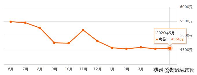 5982元/㎡！菏泽各县市区最新房价出炉，快看你家涨了跌了