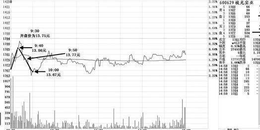 股市操盘盘口口诀,股市定律解析