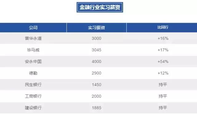 实习薪资高达每月4000+这些公司的大腿你抱过吗？