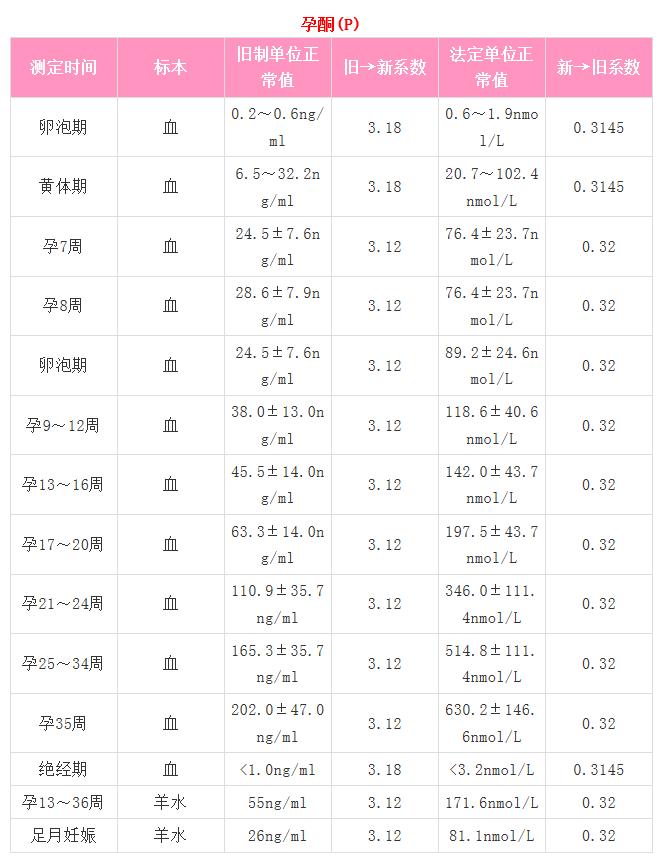 孕酮和hcg值是多少为正常,怀孕36天孕酮16hcg700多需要保胎吗