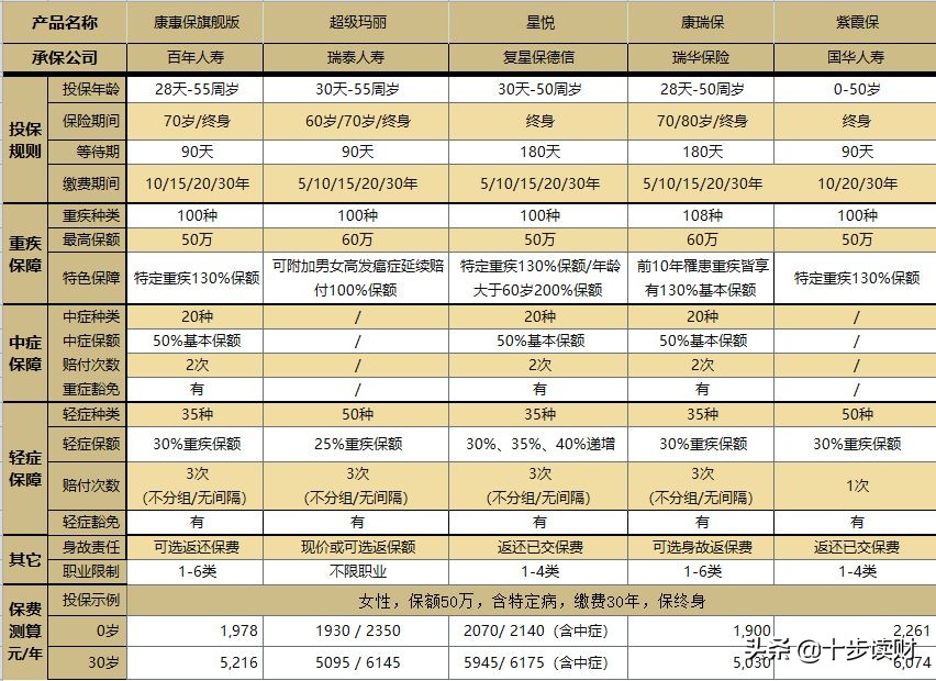 最推荐的几款重疾险,42岁女性买重疾险哪个好