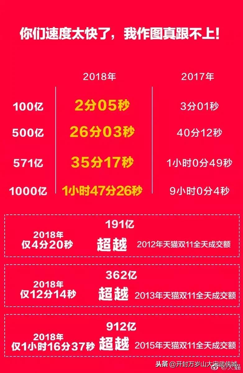 一百多分钟破千亿！咱大河南网友剁手力全国第九，最爱买的是……