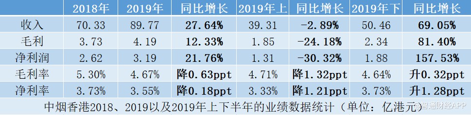 中烟香港财报对比图,30人公司年营业收入