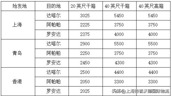 运费涨价公告,船运费最新政策