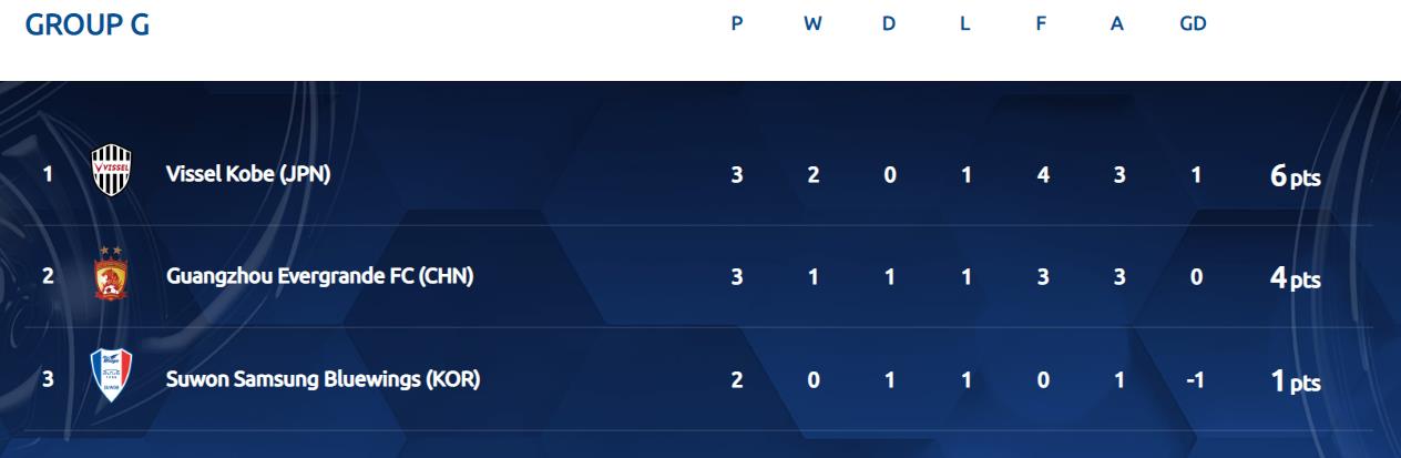 神户告捷船亚冠小组赛成绩,神户告捷船恒大